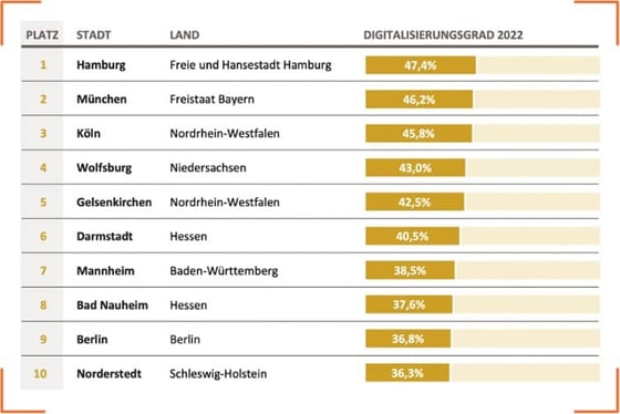 Die 10 smartesten Städte Deutschlands 2022 - Haselhorst Associates Smart City Studie 2022
