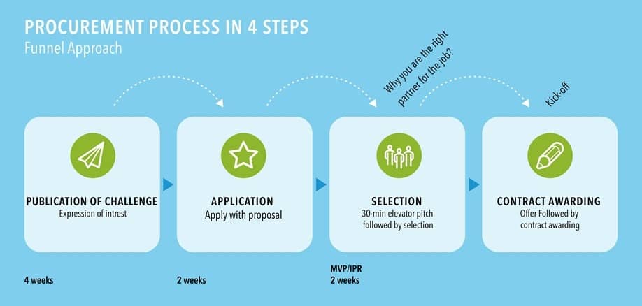 innovation-procurement-process