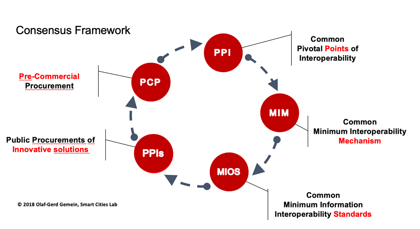 interoperability-consensus-framework