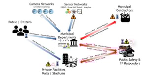 How Crowdsourcing and Incentives Improve Public Safety