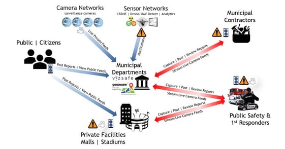 vizsafe-smart-cities-incident-resolution-model