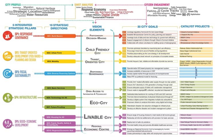 Strategic Plan Smart City Bhubaneswar