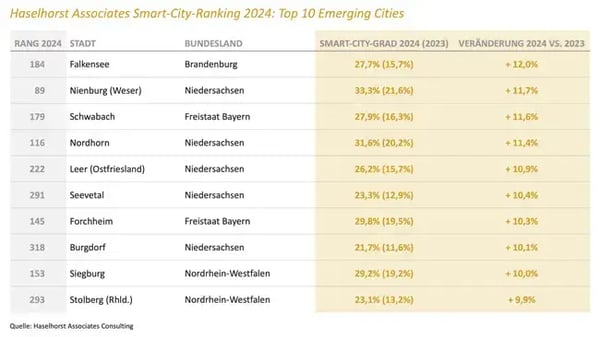Haselhorst-Associates-Consulting-Smart-City-Ranking-2024_Emerging-Cities_Blog