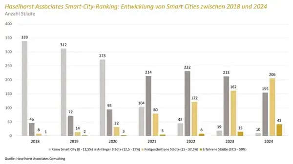 Haselhorst-Associates-Consulting-Smart-City-Ranking-2024_Entwicklung-2018-bis-2024_Blog