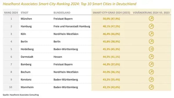 Haselhorst-Associates-Consulting-Smart-City-Ranking-2024_Top10_Blog