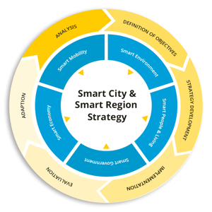 Smart City Strategy Process Wheel | bee smart city