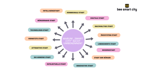 Warum Smart Cities nicht umbenennen?